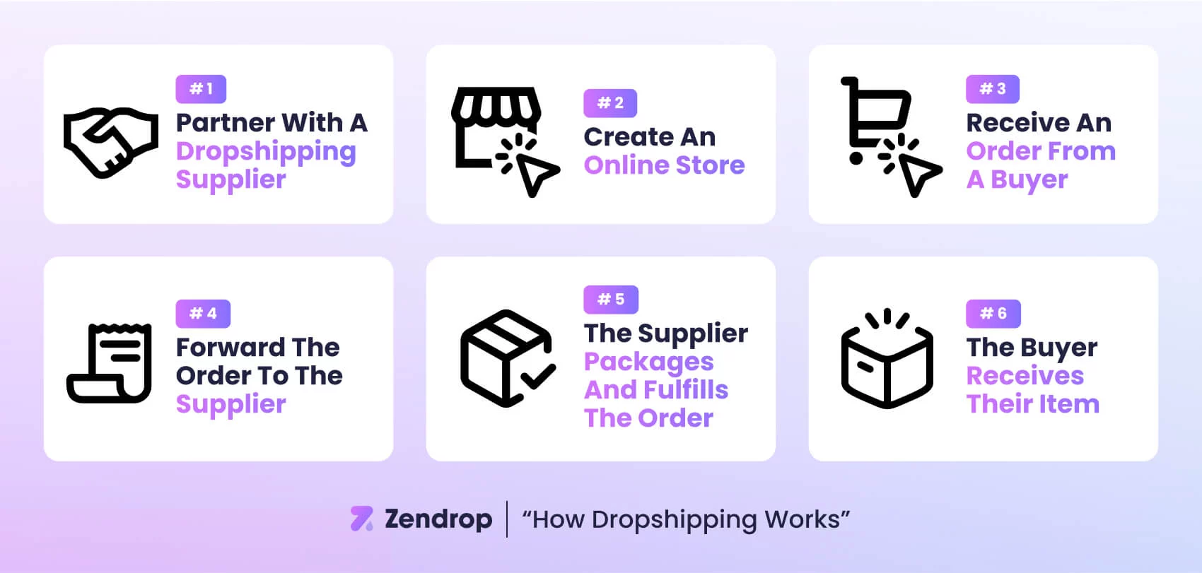 How dropshipping works in six steps