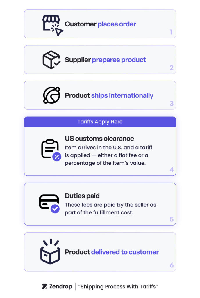 How a re new tariffs applied