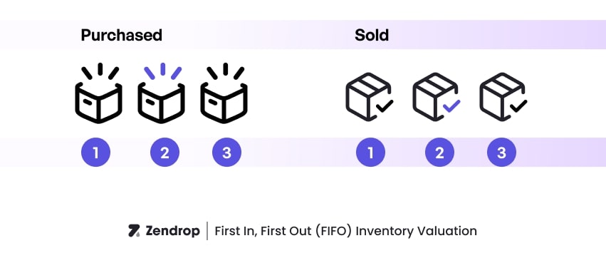 FIFO-inventory-valuation