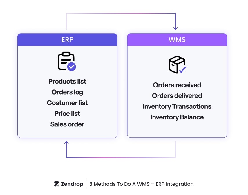 WMS-ERP-integration