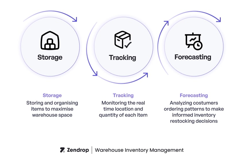 Warehouse-inventory-management-process