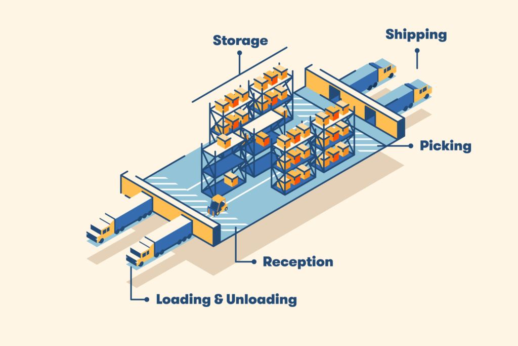 I-shaped warehouse layout