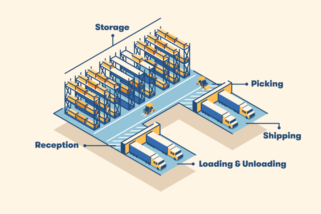 U-shaped warehouse layout