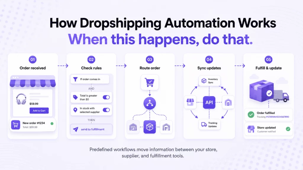 automate dropshipping